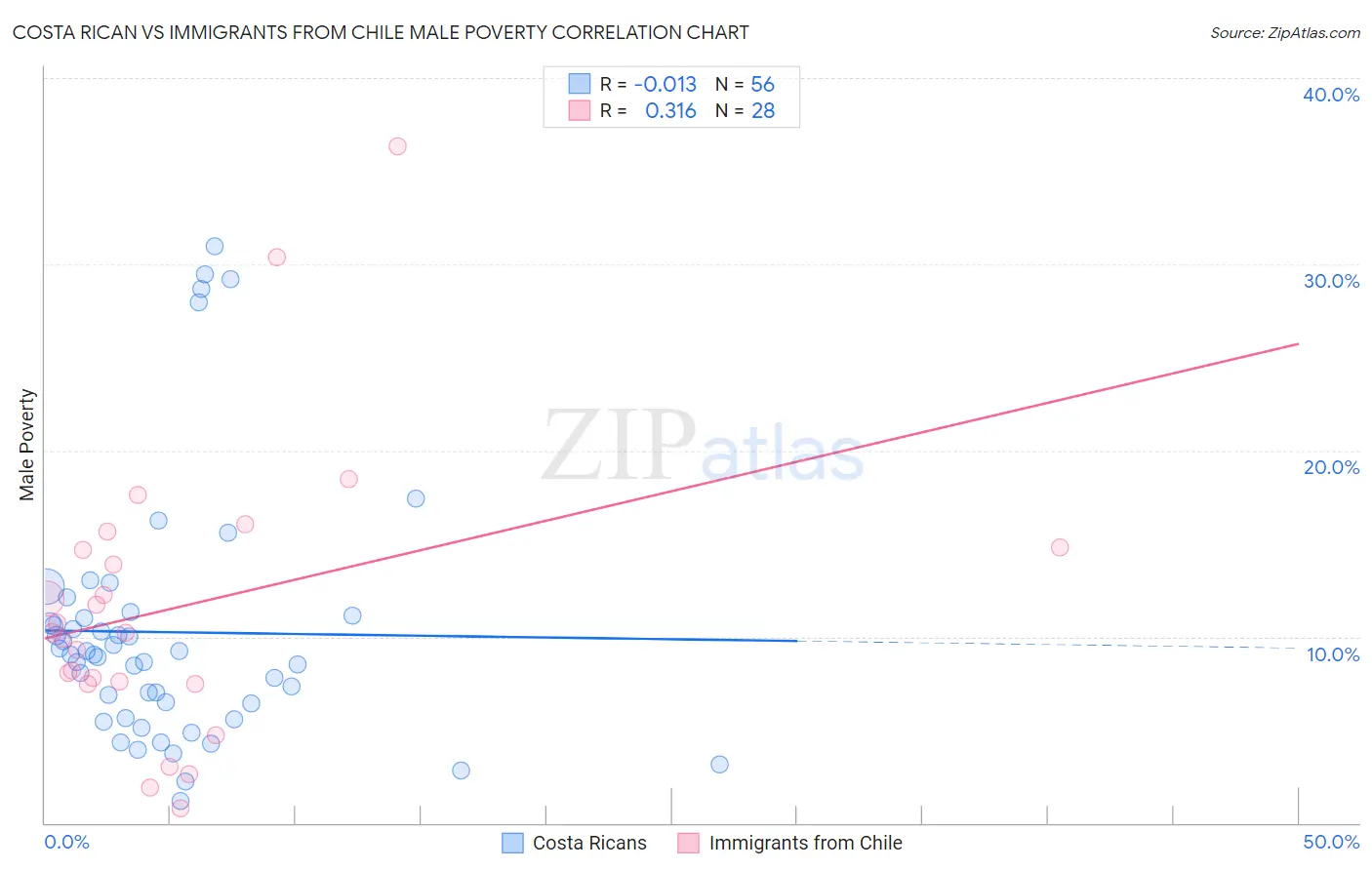 Costa Rican vs Immigrants from Chile Male Poverty