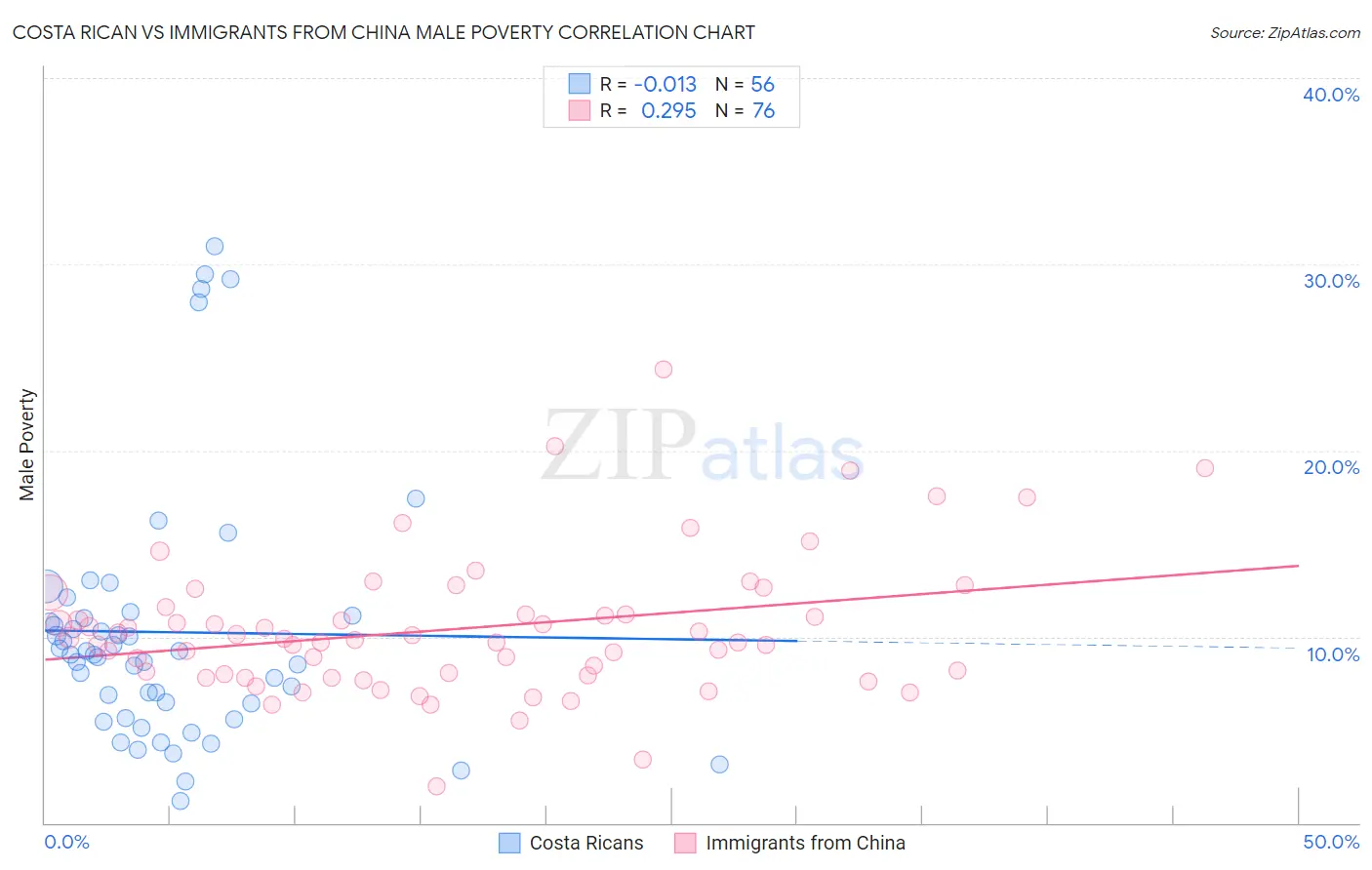 Costa Rican vs Immigrants from China Male Poverty
