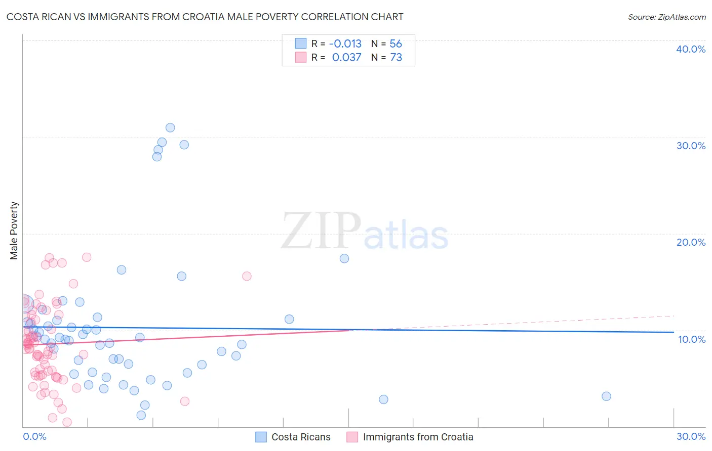 Costa Rican vs Immigrants from Croatia Male Poverty