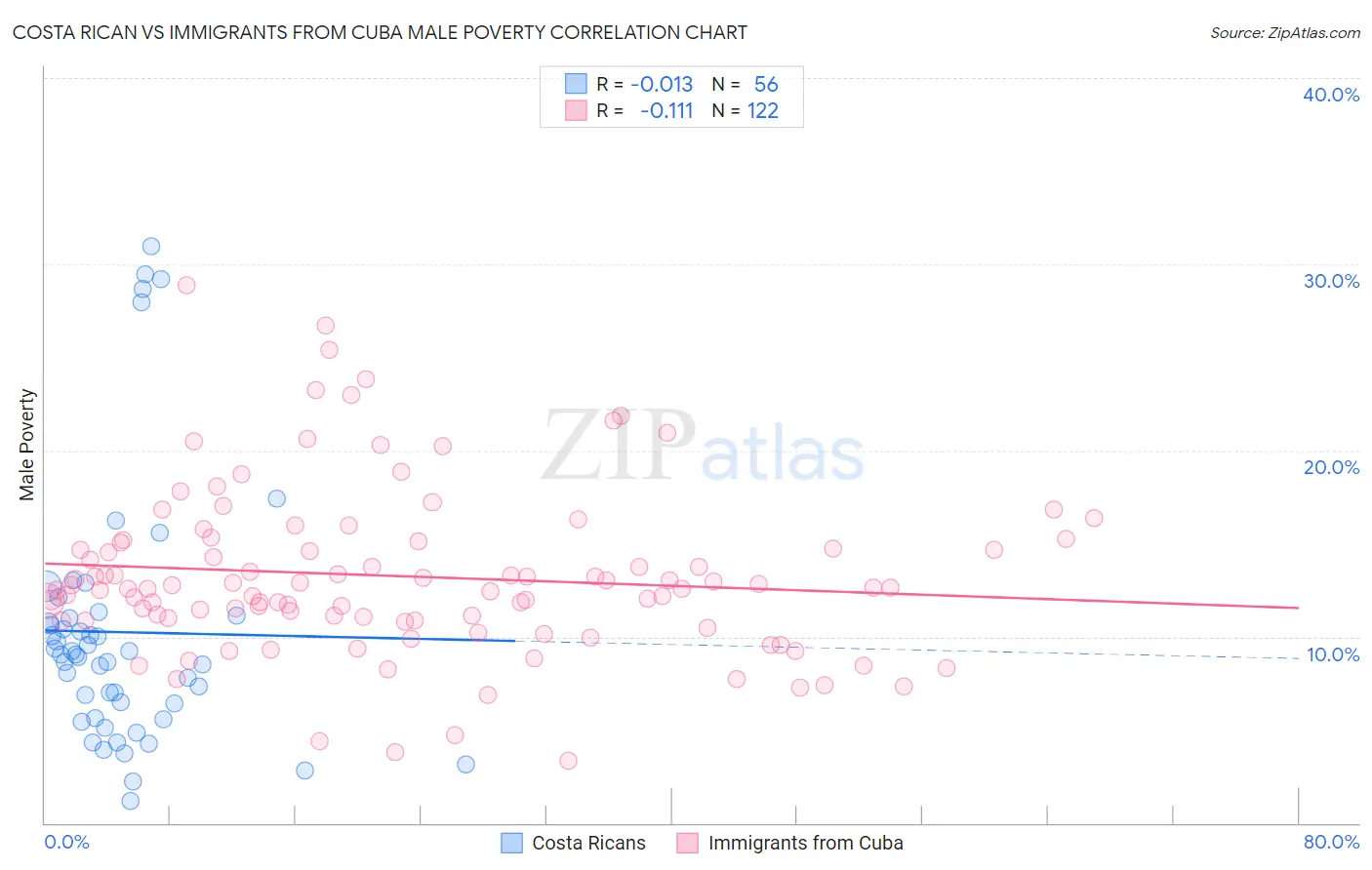 Costa Rican vs Immigrants from Cuba Male Poverty