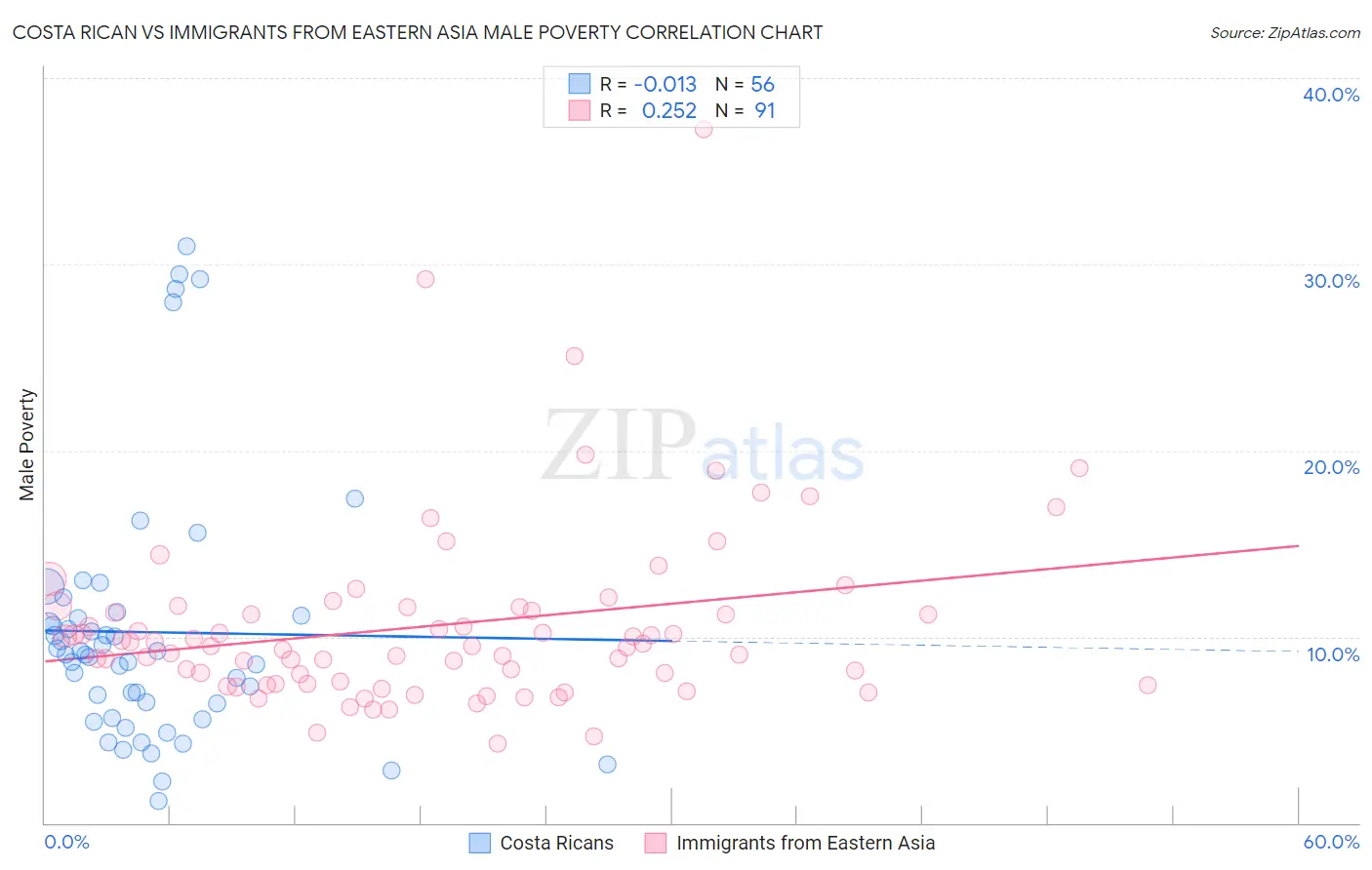 Costa Rican vs Immigrants from Eastern Asia Male Poverty