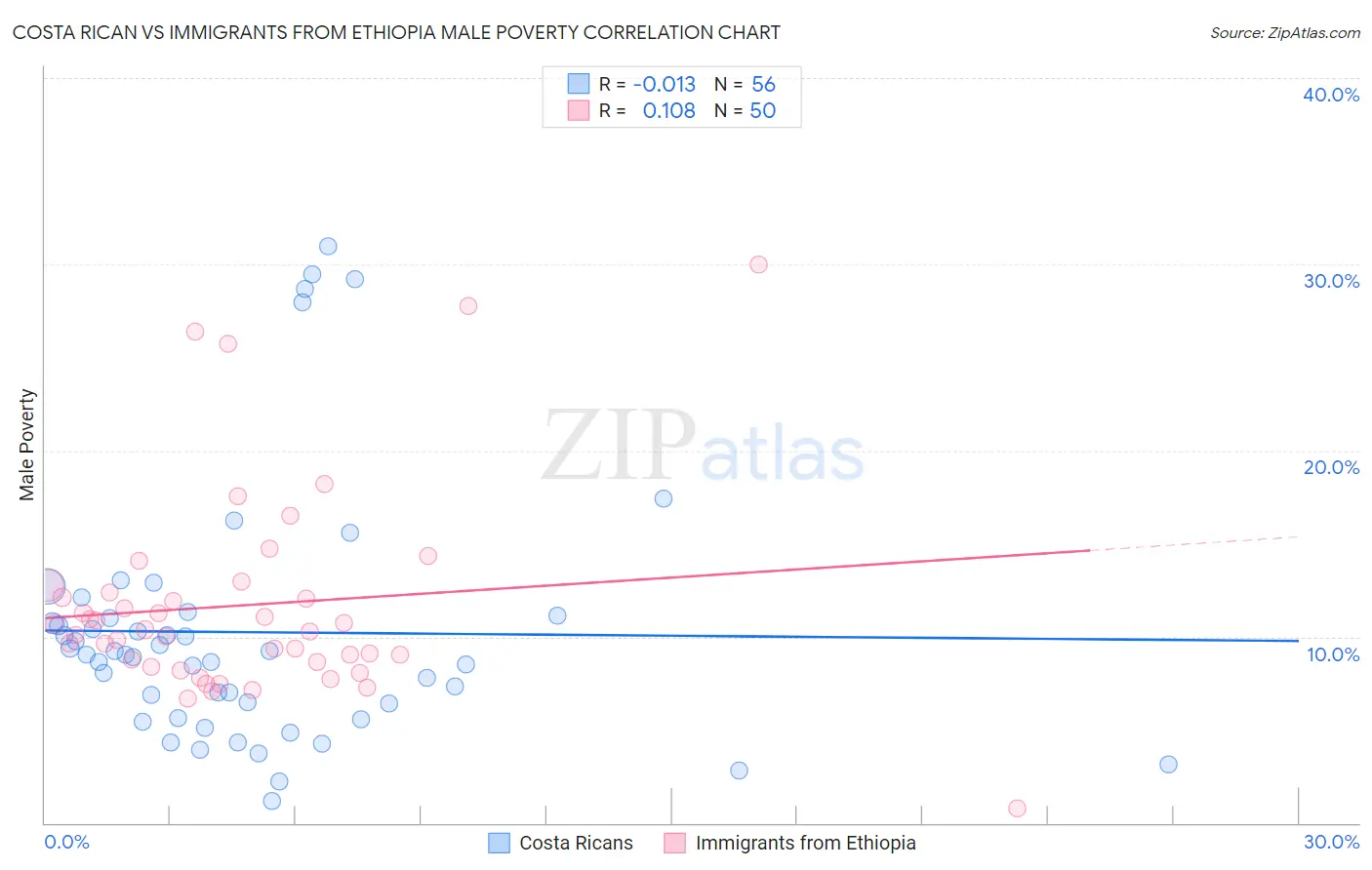 Costa Rican vs Immigrants from Ethiopia Male Poverty