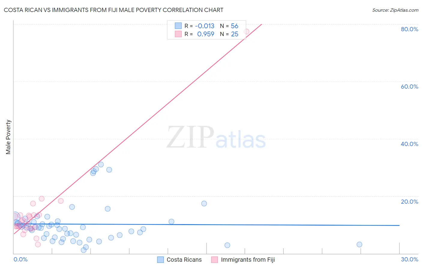 Costa Rican vs Immigrants from Fiji Male Poverty