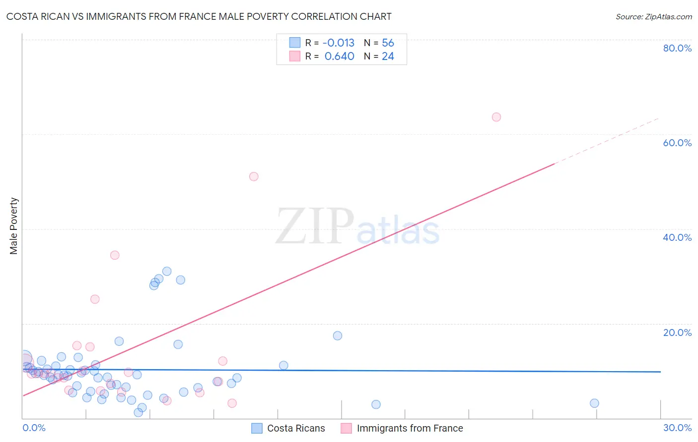 Costa Rican vs Immigrants from France Male Poverty