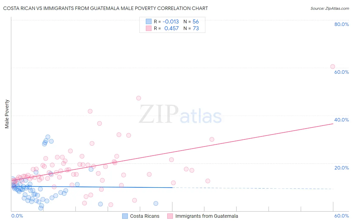 Costa Rican vs Immigrants from Guatemala Male Poverty