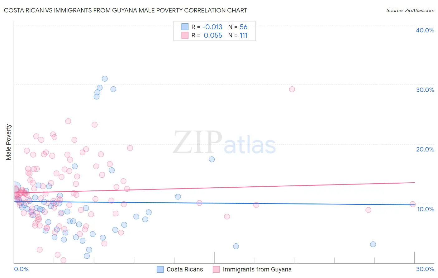 Costa Rican vs Immigrants from Guyana Male Poverty