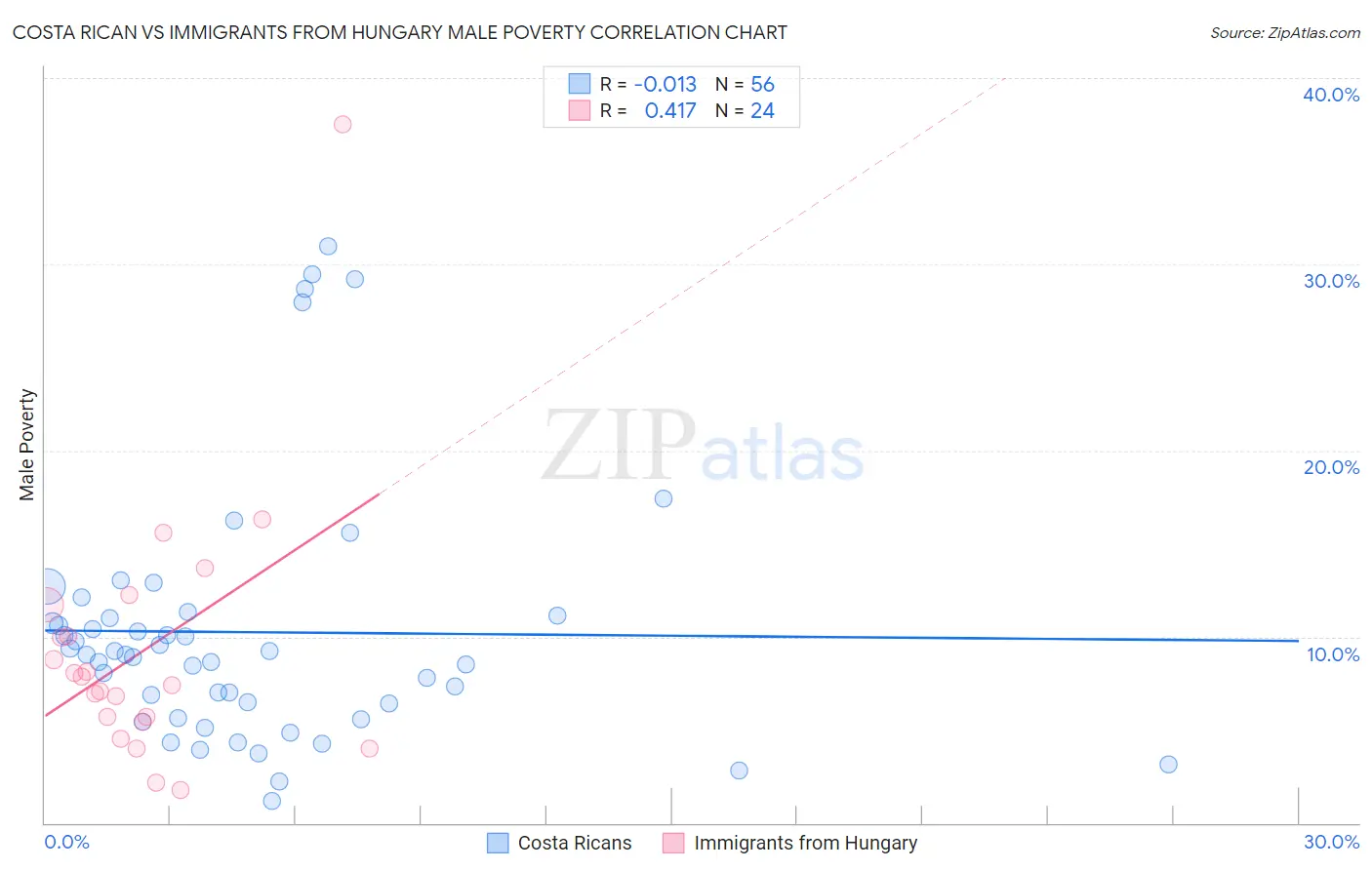 Costa Rican vs Immigrants from Hungary Male Poverty