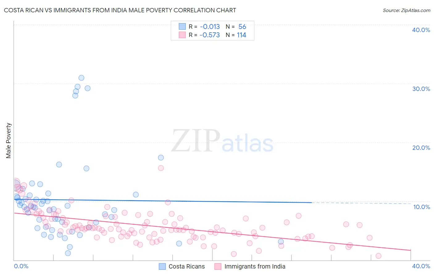 Costa Rican vs Immigrants from India Male Poverty