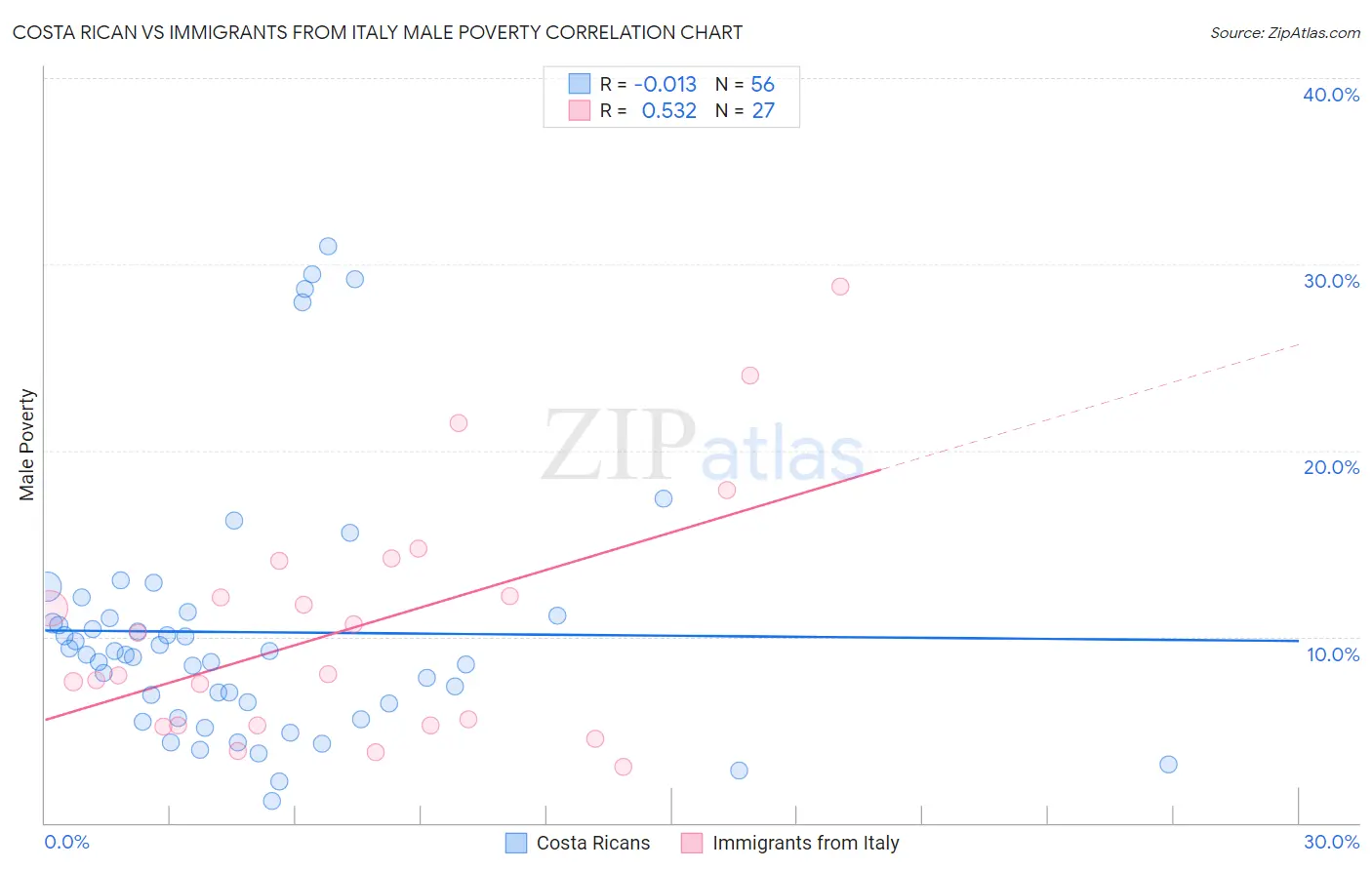 Costa Rican vs Immigrants from Italy Male Poverty