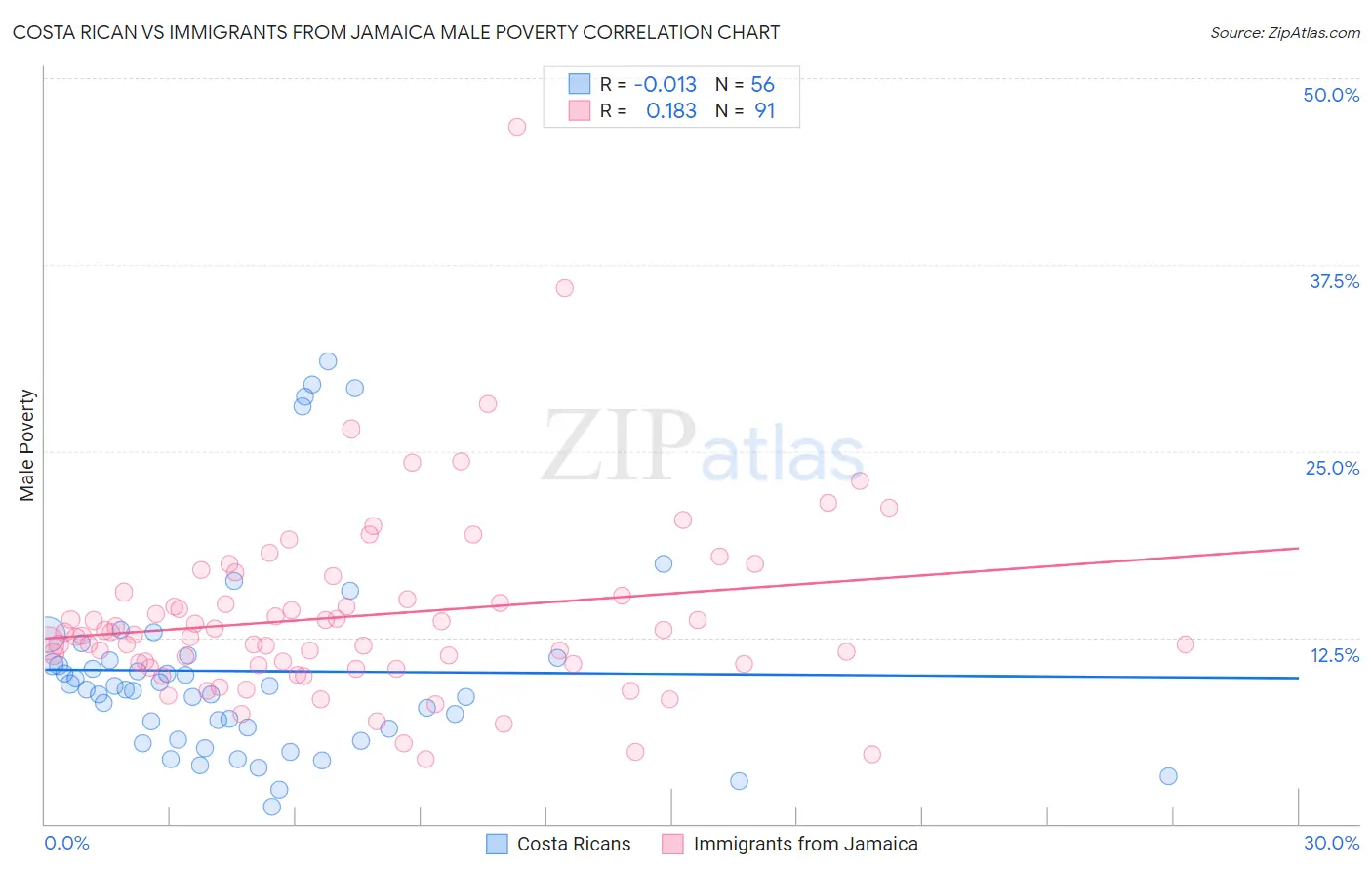 Costa Rican vs Immigrants from Jamaica Male Poverty