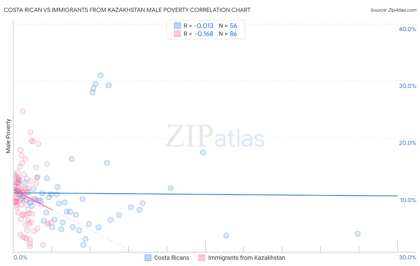 Costa Rican vs Immigrants from Kazakhstan Male Poverty