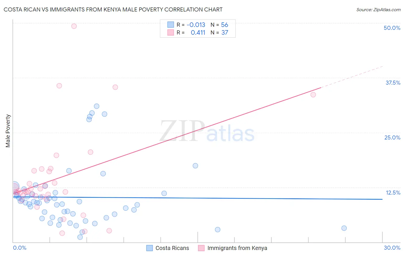 Costa Rican vs Immigrants from Kenya Male Poverty