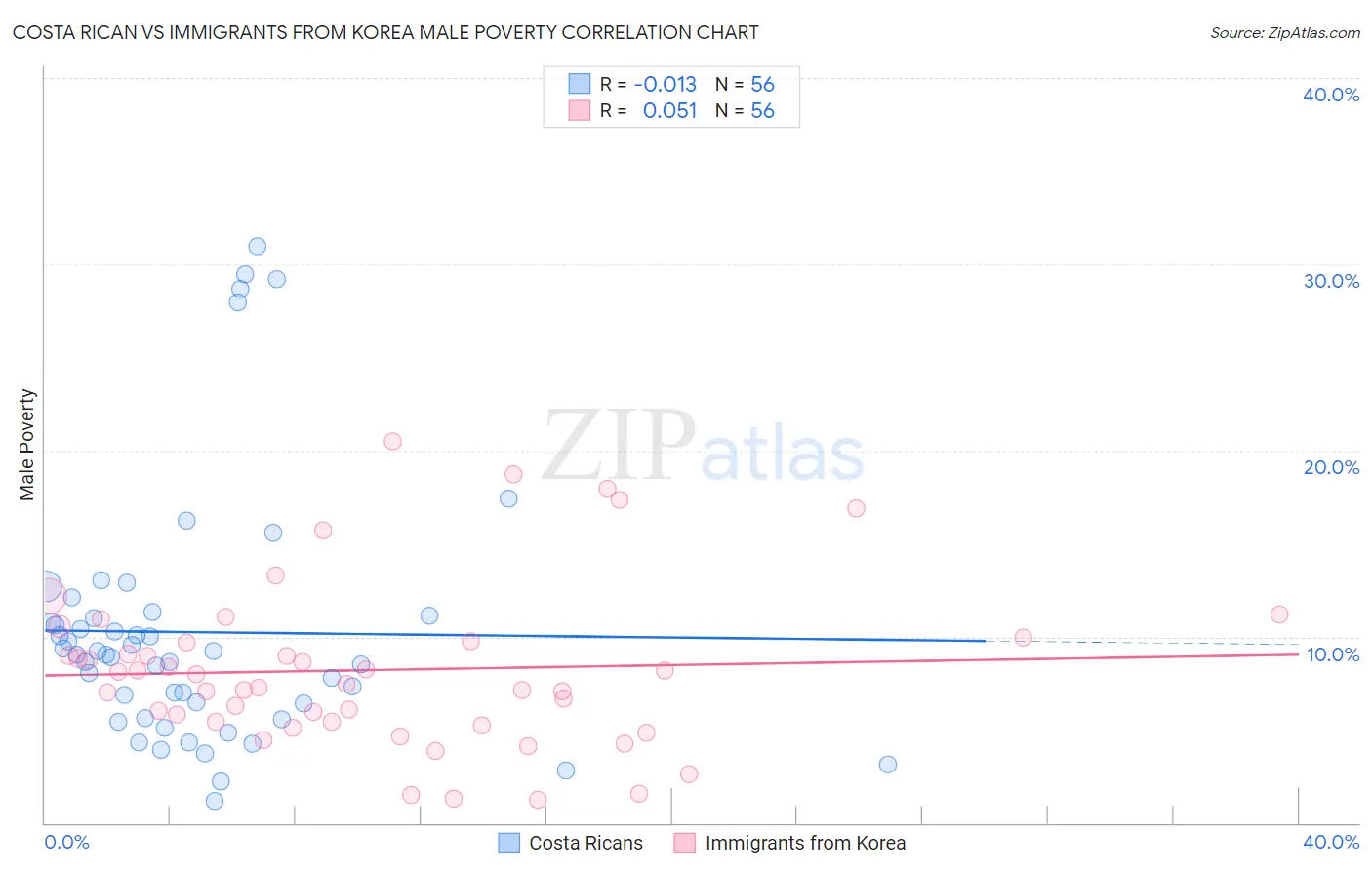 Costa Rican vs Immigrants from Korea Male Poverty