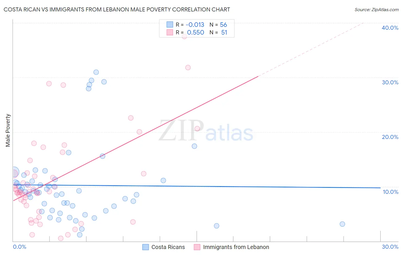 Costa Rican vs Immigrants from Lebanon Male Poverty