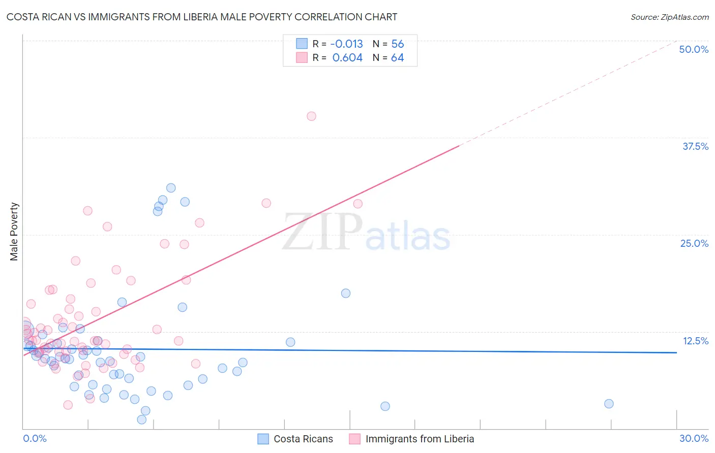 Costa Rican vs Immigrants from Liberia Male Poverty