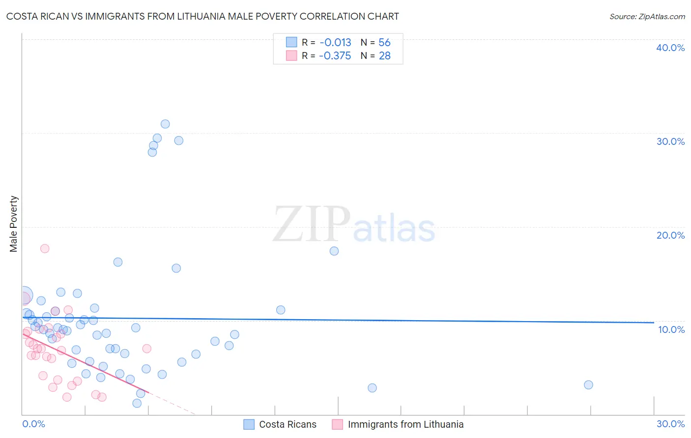 Costa Rican vs Immigrants from Lithuania Male Poverty