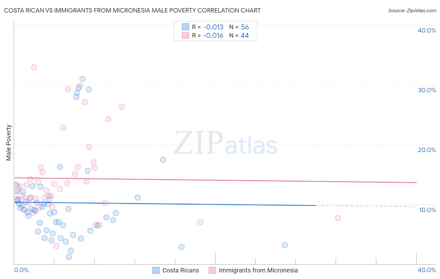 Costa Rican vs Immigrants from Micronesia Male Poverty
