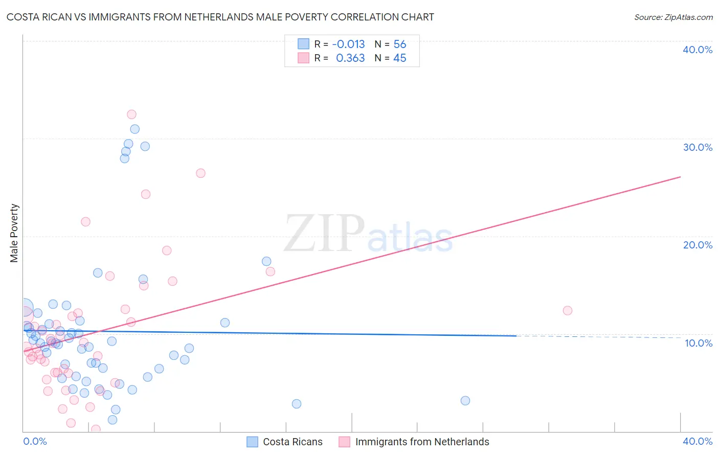 Costa Rican vs Immigrants from Netherlands Male Poverty