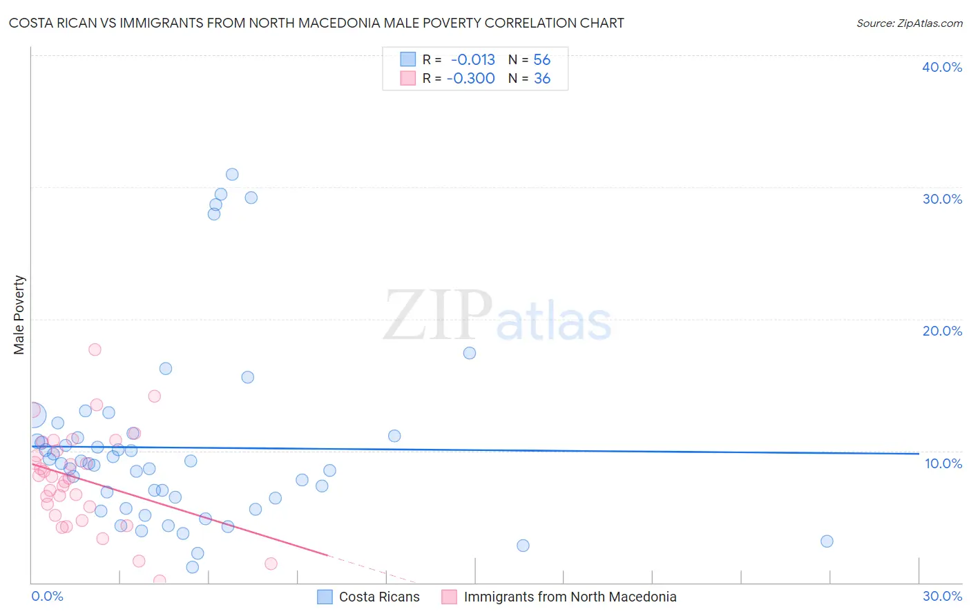 Costa Rican vs Immigrants from North Macedonia Male Poverty