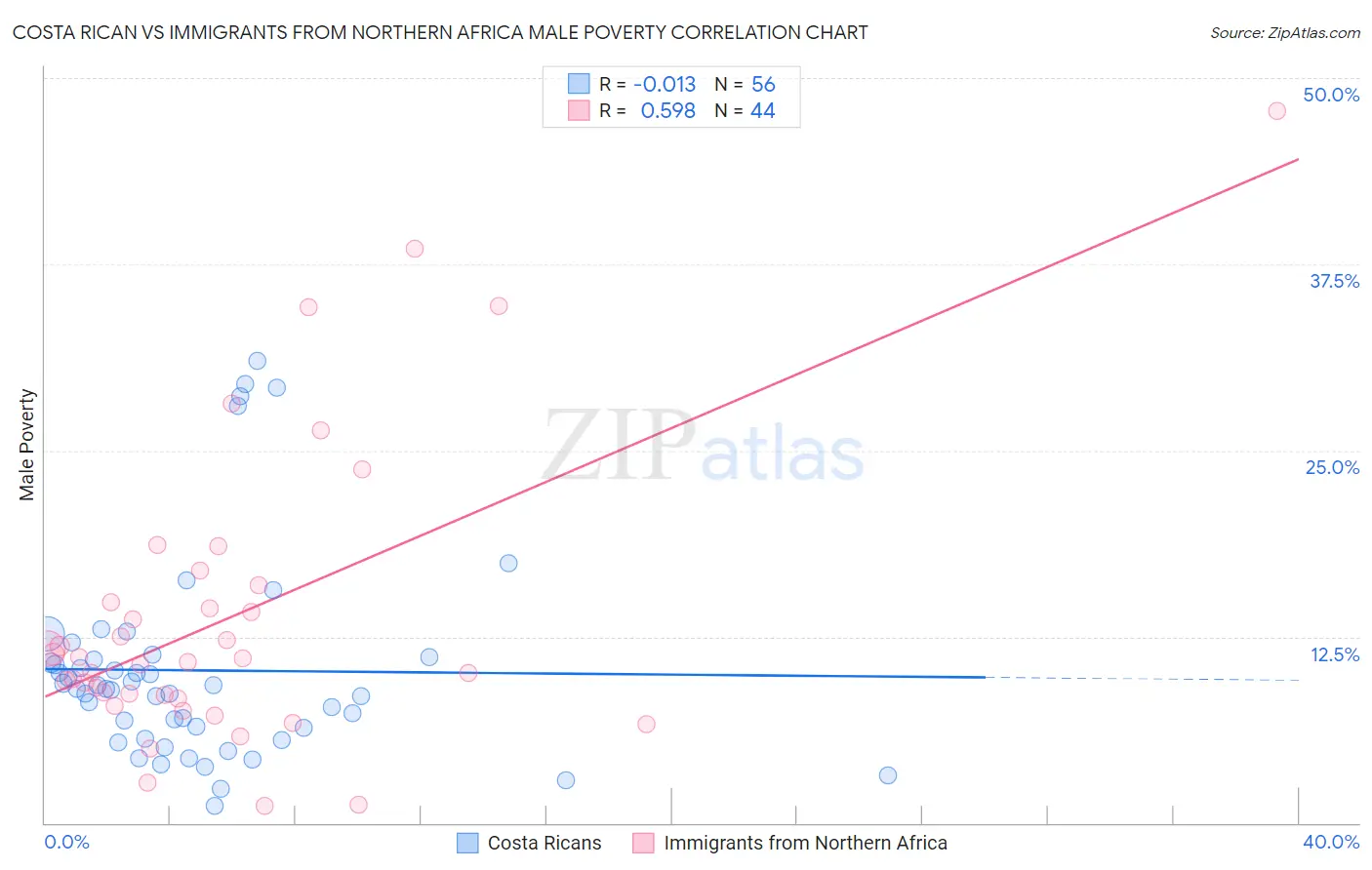 Costa Rican vs Immigrants from Northern Africa Male Poverty