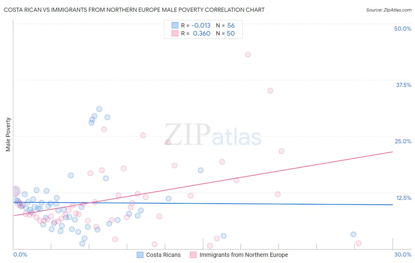 Costa Rican vs Immigrants from Northern Europe Male Poverty