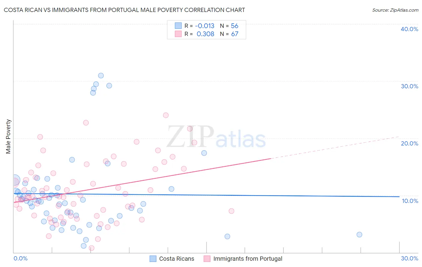 Costa Rican vs Immigrants from Portugal Male Poverty