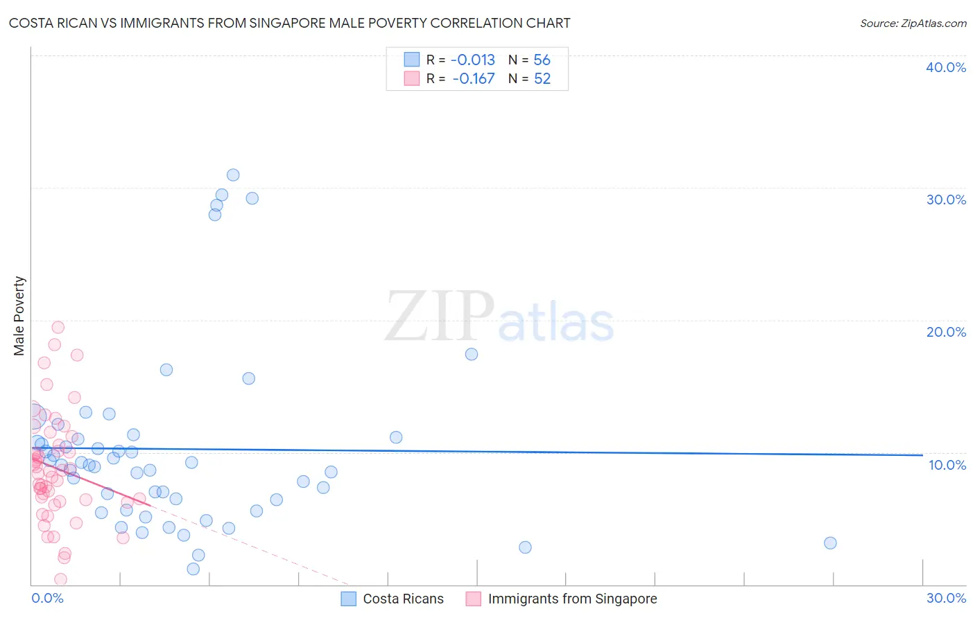 Costa Rican vs Immigrants from Singapore Male Poverty