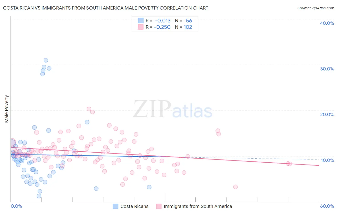 Costa Rican vs Immigrants from South America Male Poverty