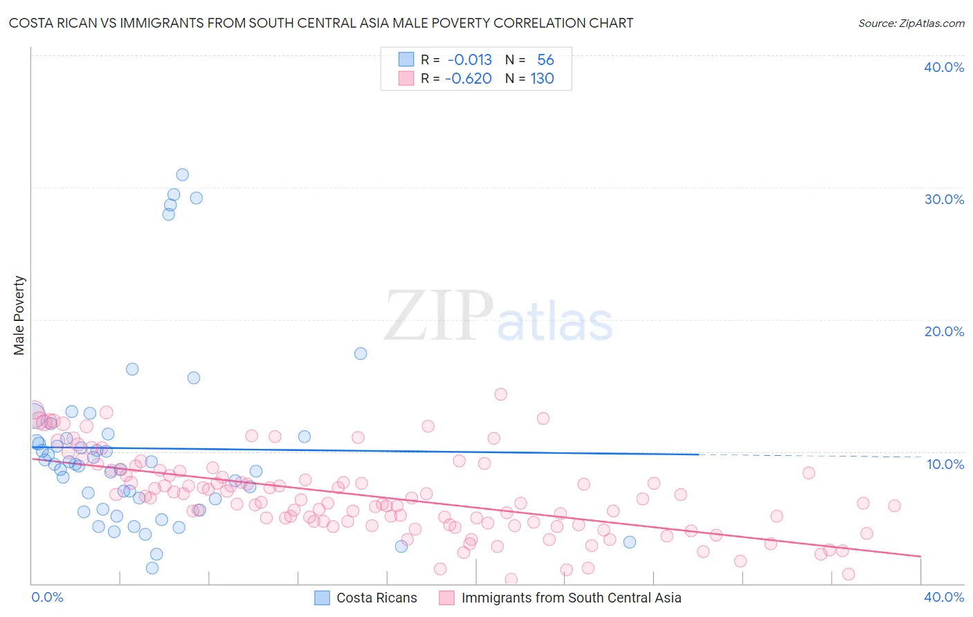 Costa Rican vs Immigrants from South Central Asia Male Poverty