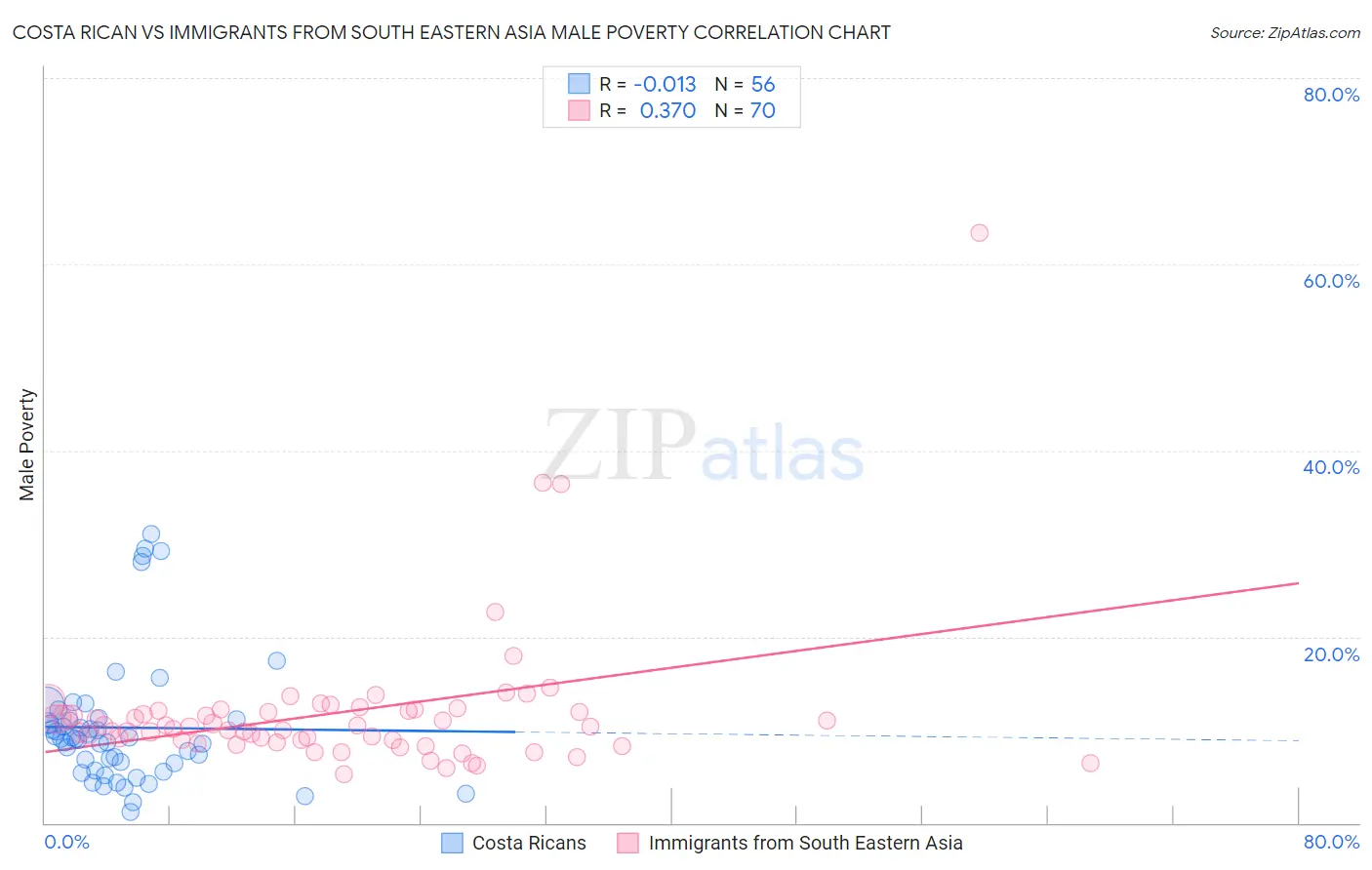 Costa Rican vs Immigrants from South Eastern Asia Male Poverty