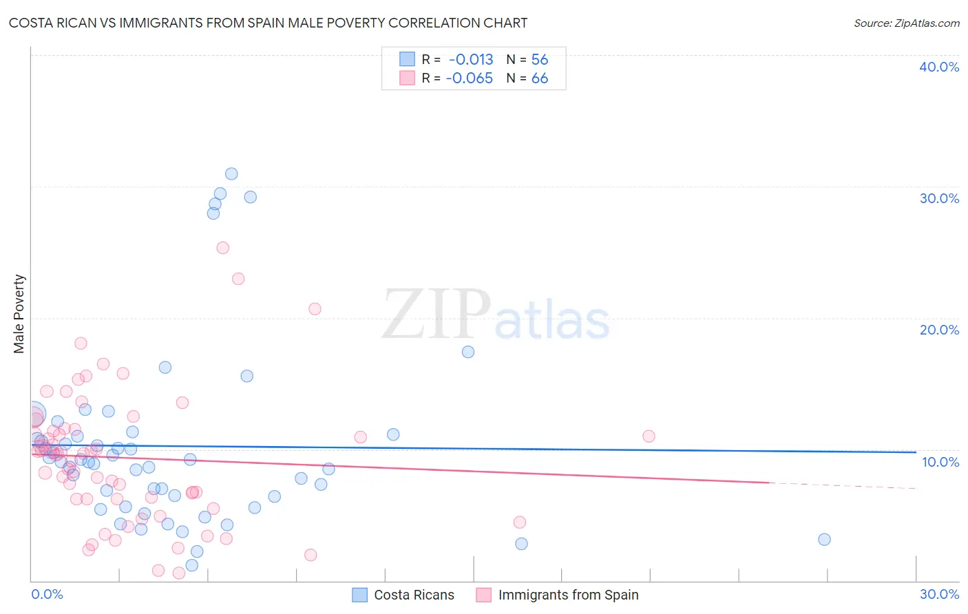Costa Rican vs Immigrants from Spain Male Poverty