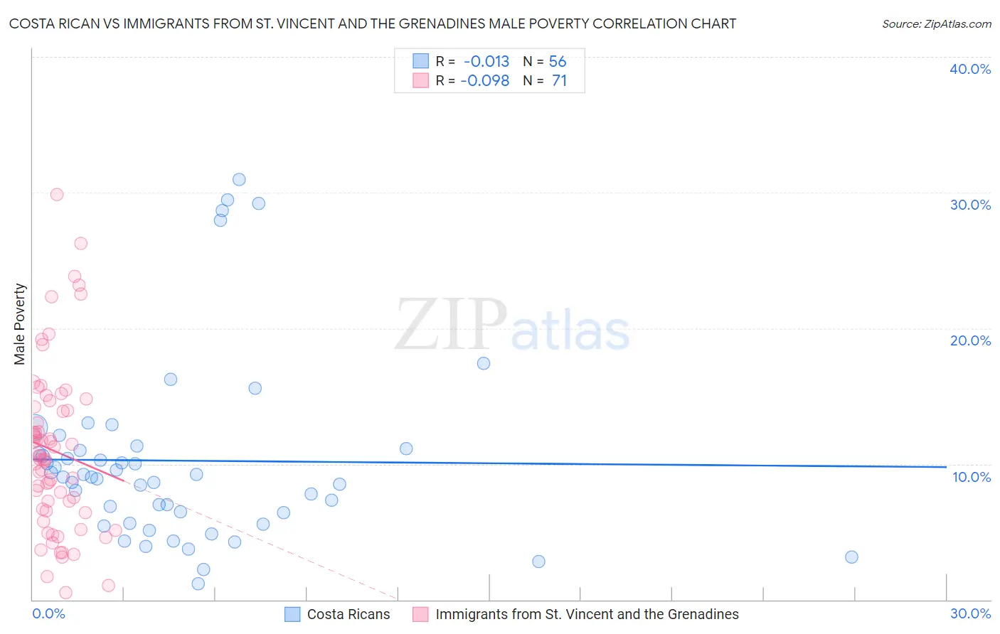 Costa Rican vs Immigrants from St. Vincent and the Grenadines Male Poverty