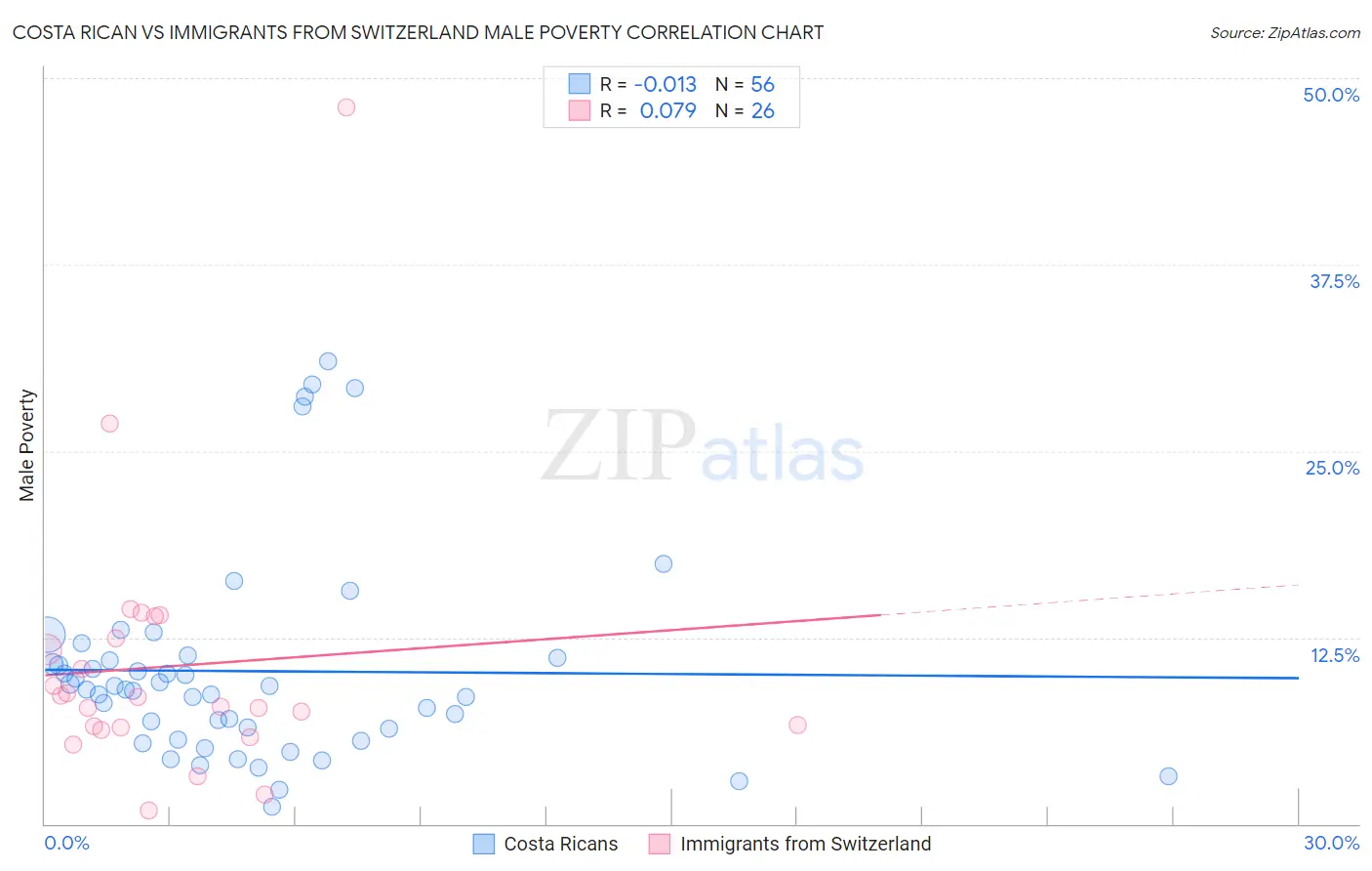 Costa Rican vs Immigrants from Switzerland Male Poverty