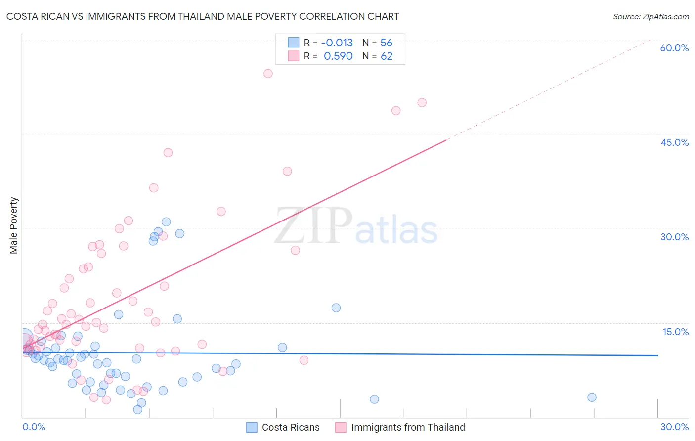 Costa Rican vs Immigrants from Thailand Male Poverty