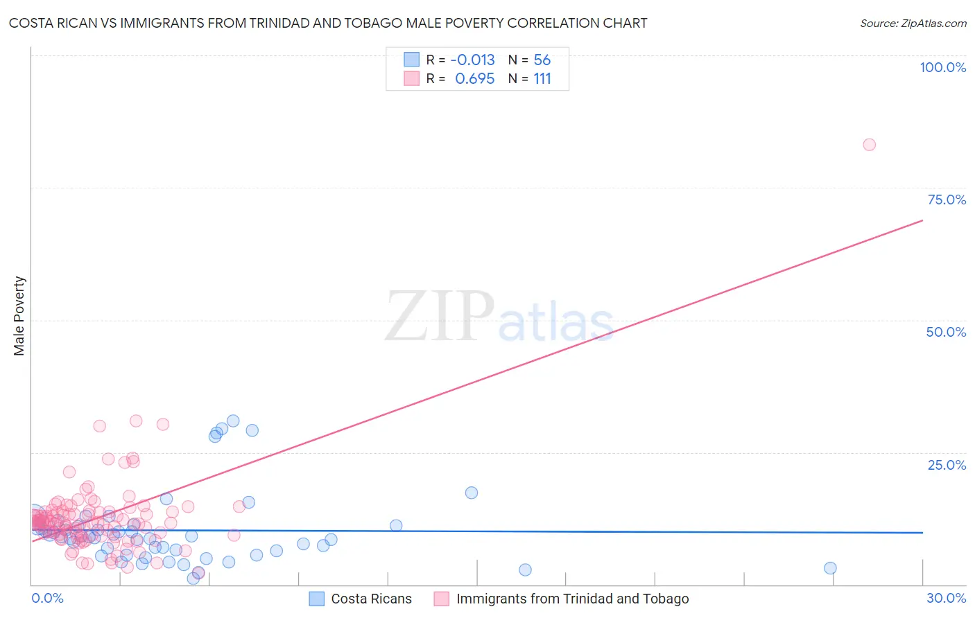 Costa Rican vs Immigrants from Trinidad and Tobago Male Poverty