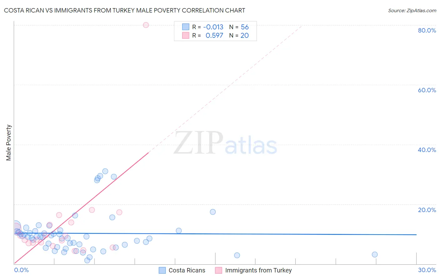Costa Rican vs Immigrants from Turkey Male Poverty