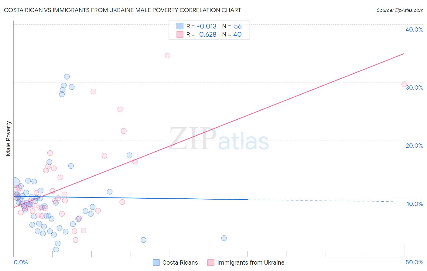 Costa Rican vs Immigrants from Ukraine Male Poverty