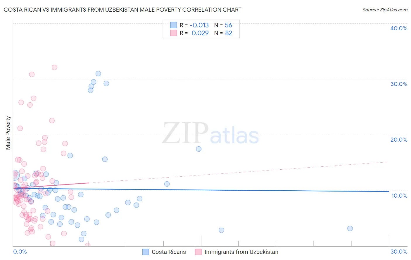 Costa Rican vs Immigrants from Uzbekistan Male Poverty