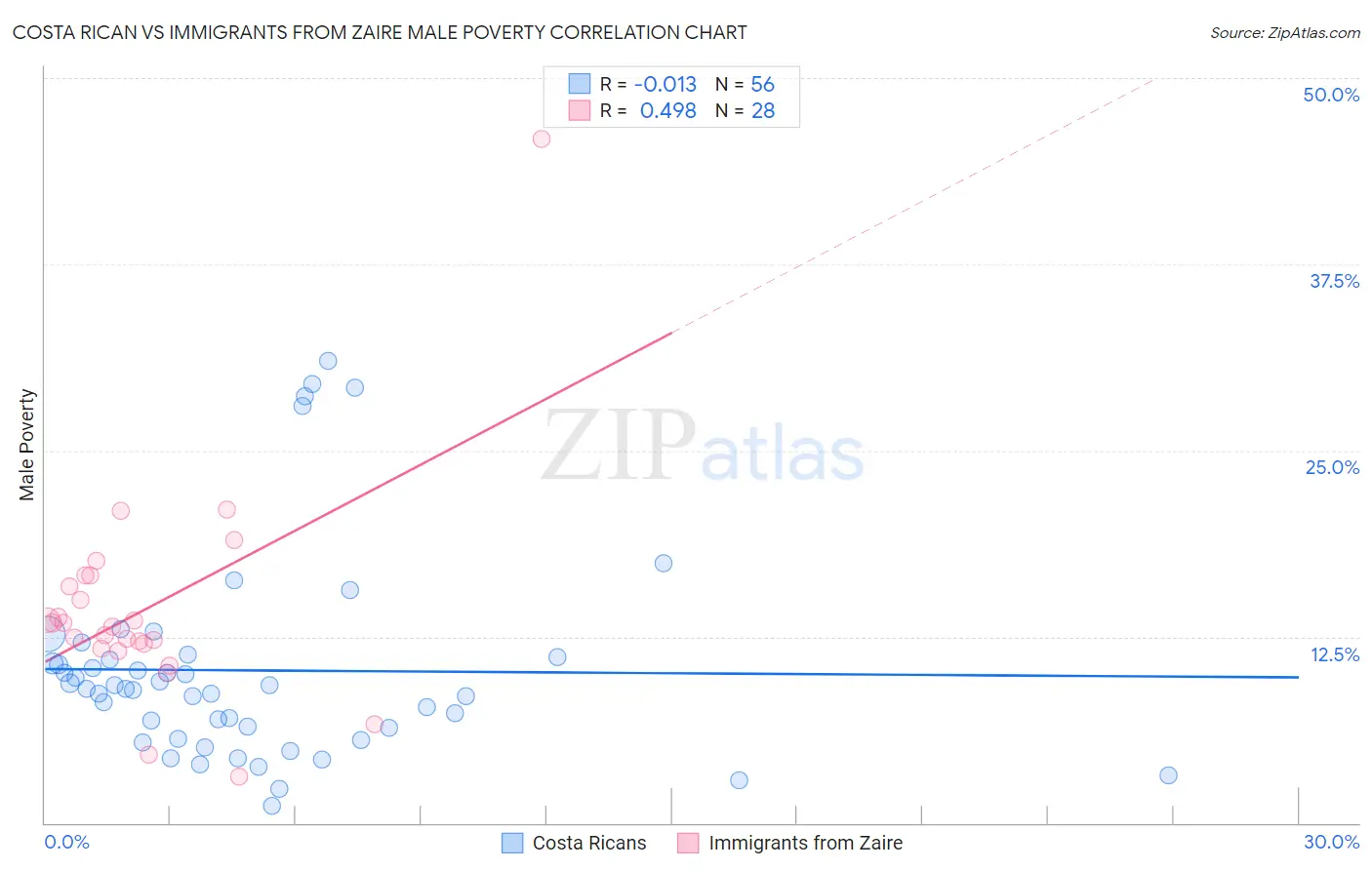 Costa Rican vs Immigrants from Zaire Male Poverty