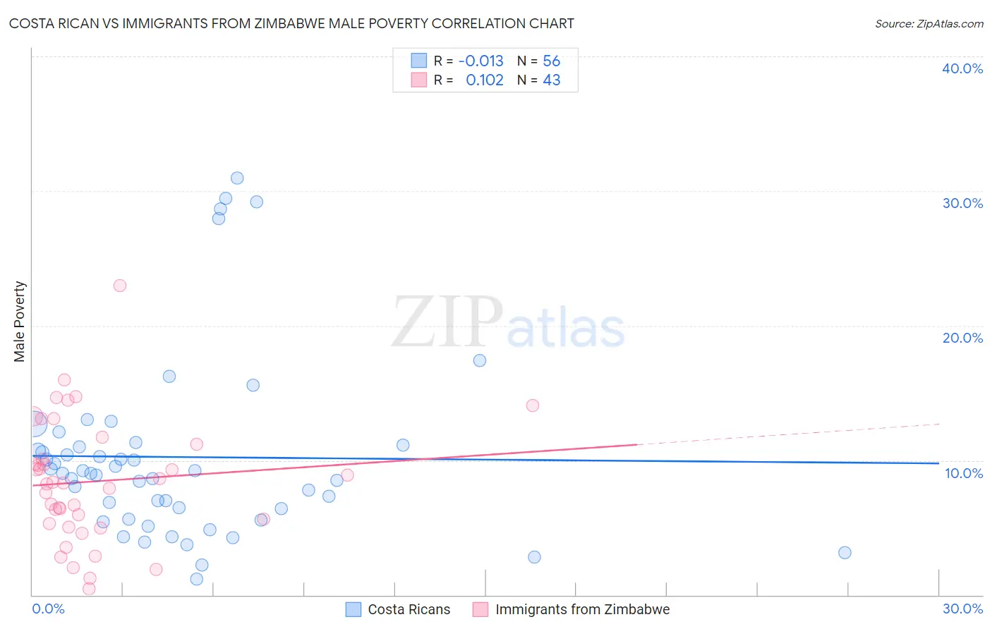 Costa Rican vs Immigrants from Zimbabwe Male Poverty