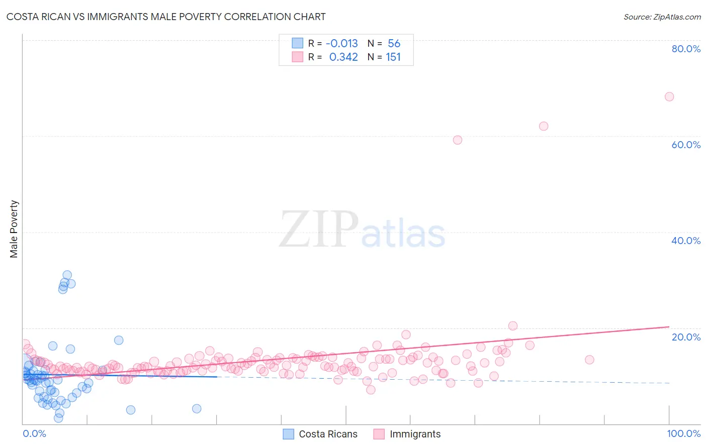 Costa Rican vs Immigrants Male Poverty