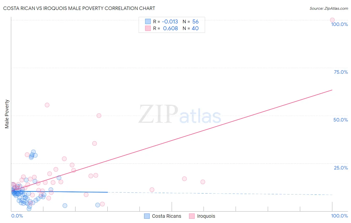 Costa Rican vs Iroquois Male Poverty