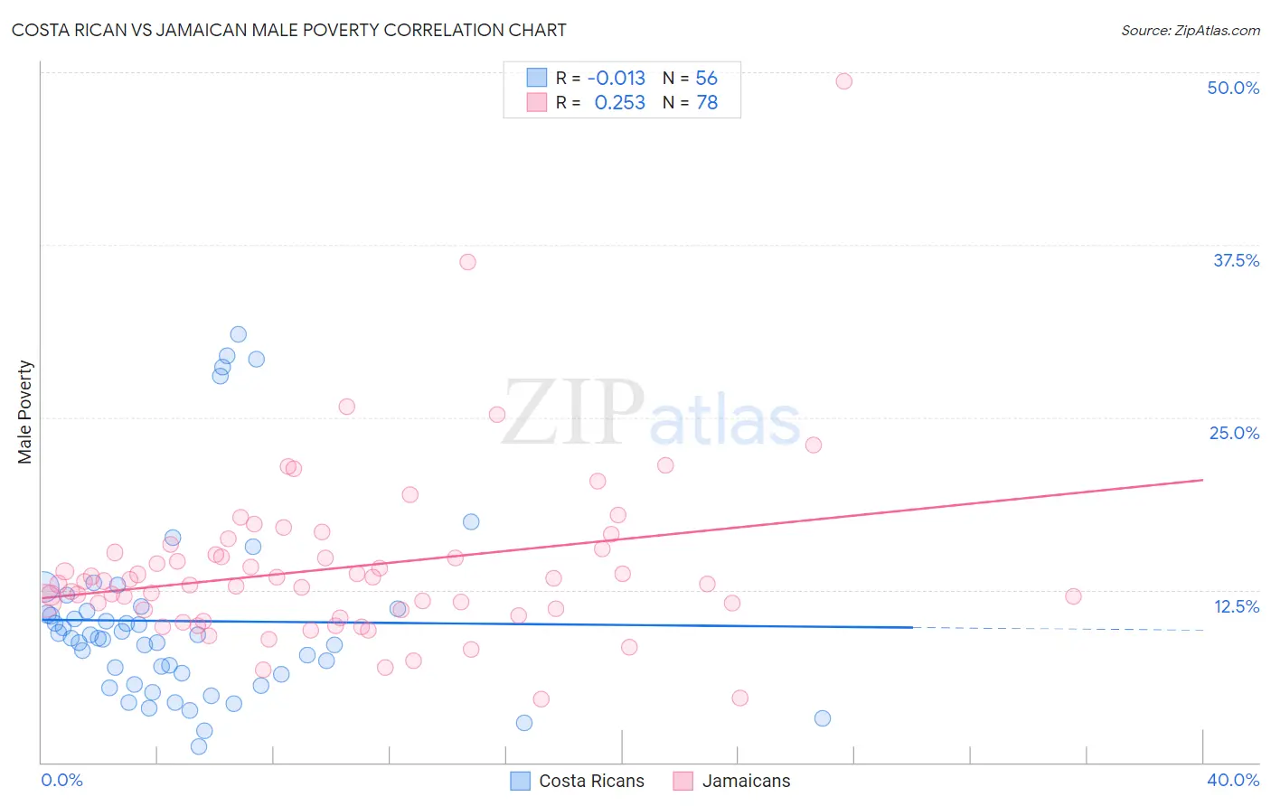 Costa Rican vs Jamaican Male Poverty