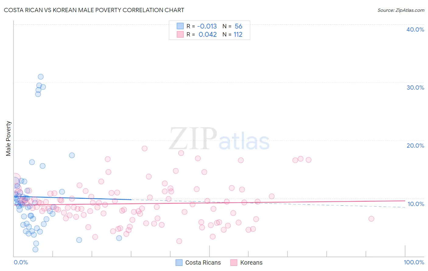 Costa Rican vs Korean Male Poverty