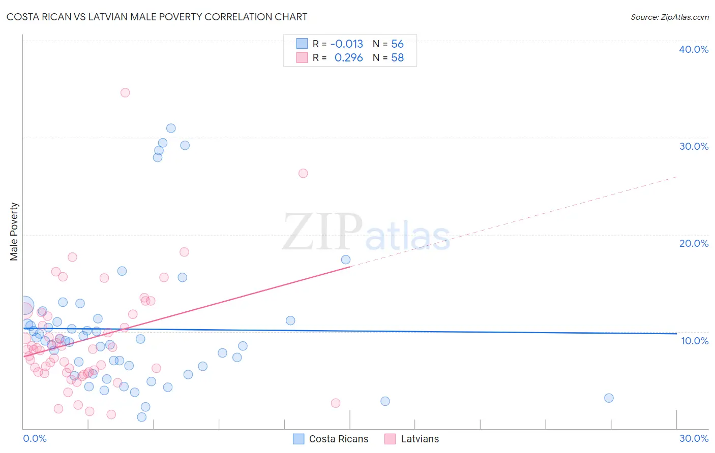 Costa Rican vs Latvian Male Poverty