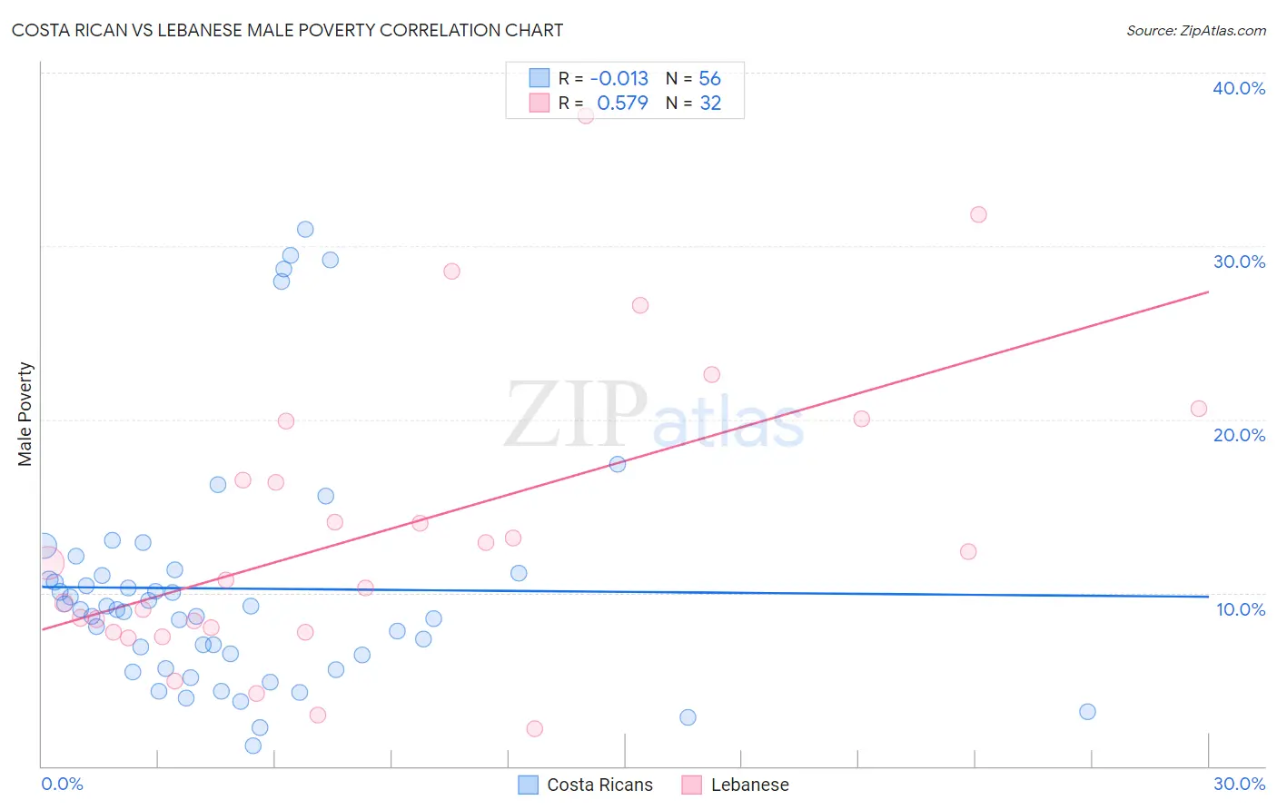 Costa Rican vs Lebanese Male Poverty