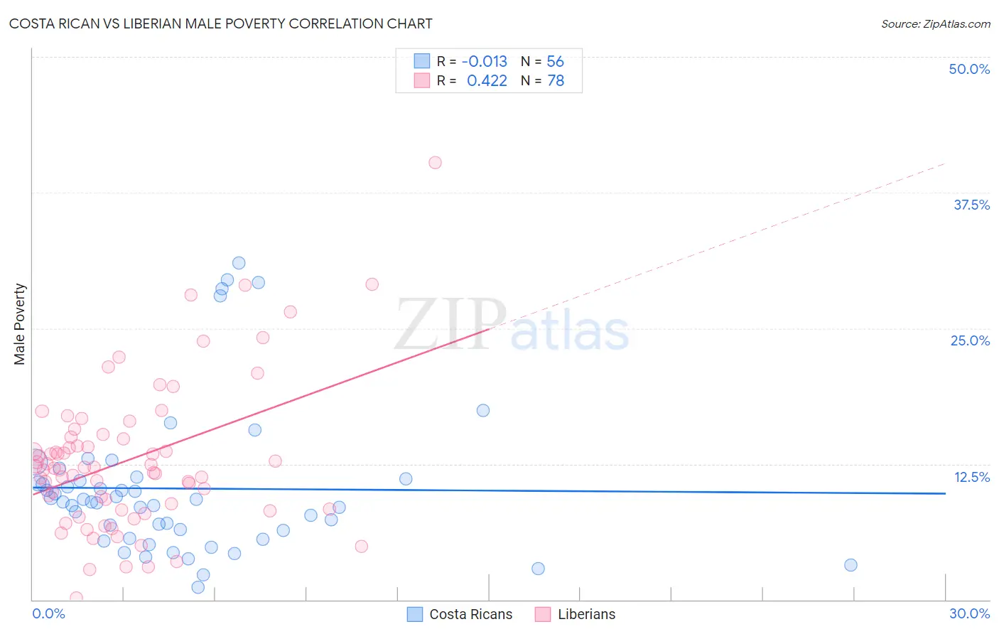 Costa Rican vs Liberian Male Poverty