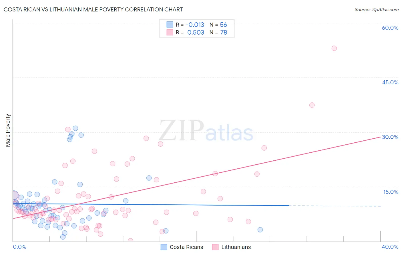 Costa Rican vs Lithuanian Male Poverty