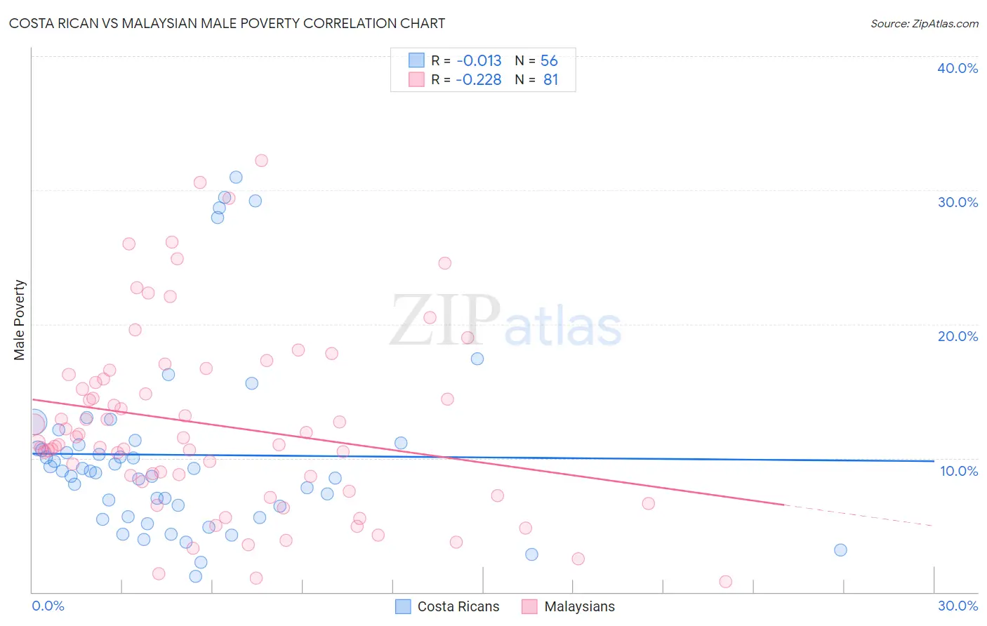 Costa Rican vs Malaysian Male Poverty