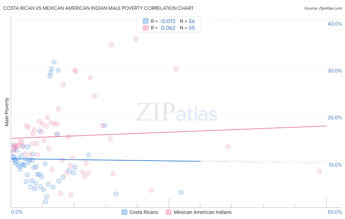 Costa Rican vs Mexican American Indian Male Poverty